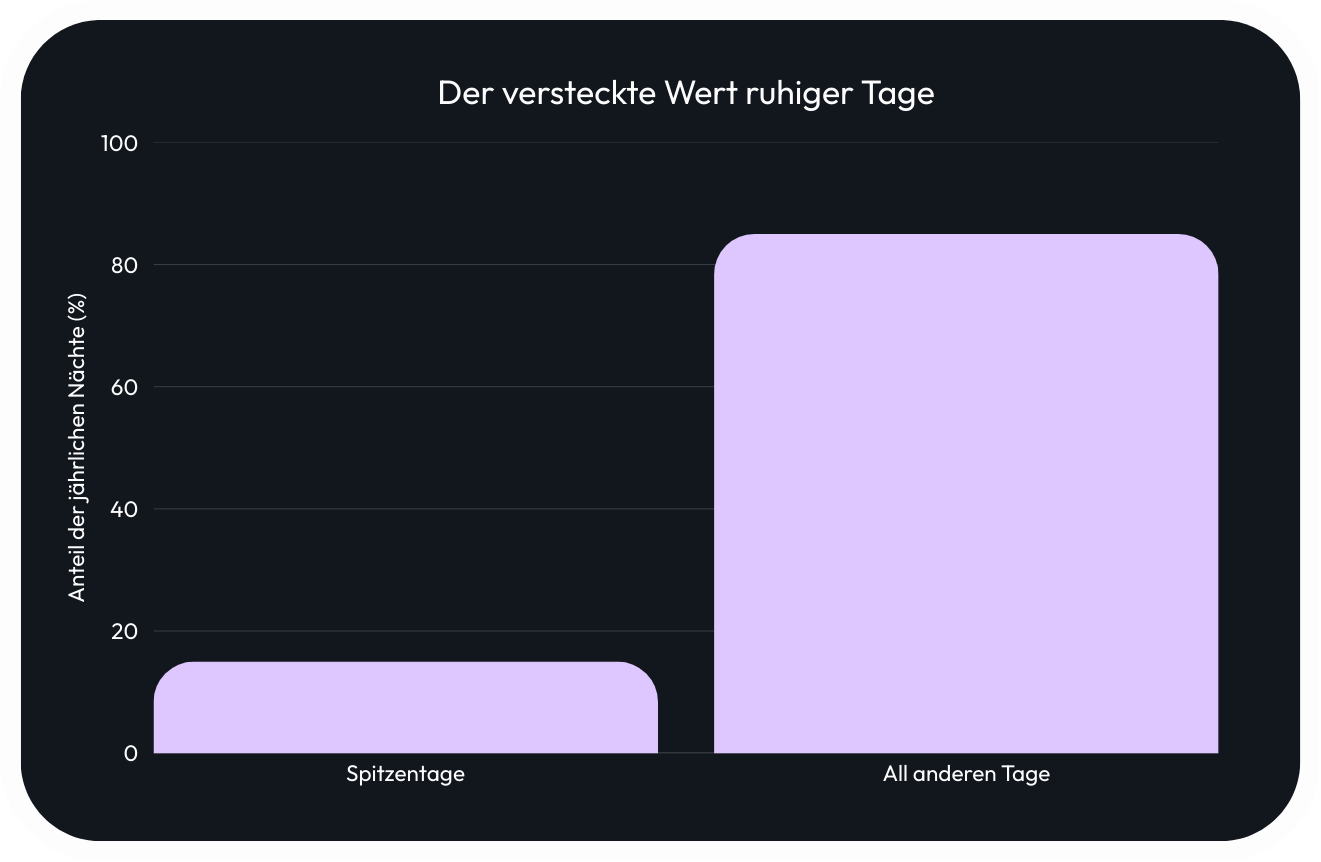 Der versteckte Wert ruhiger Tage