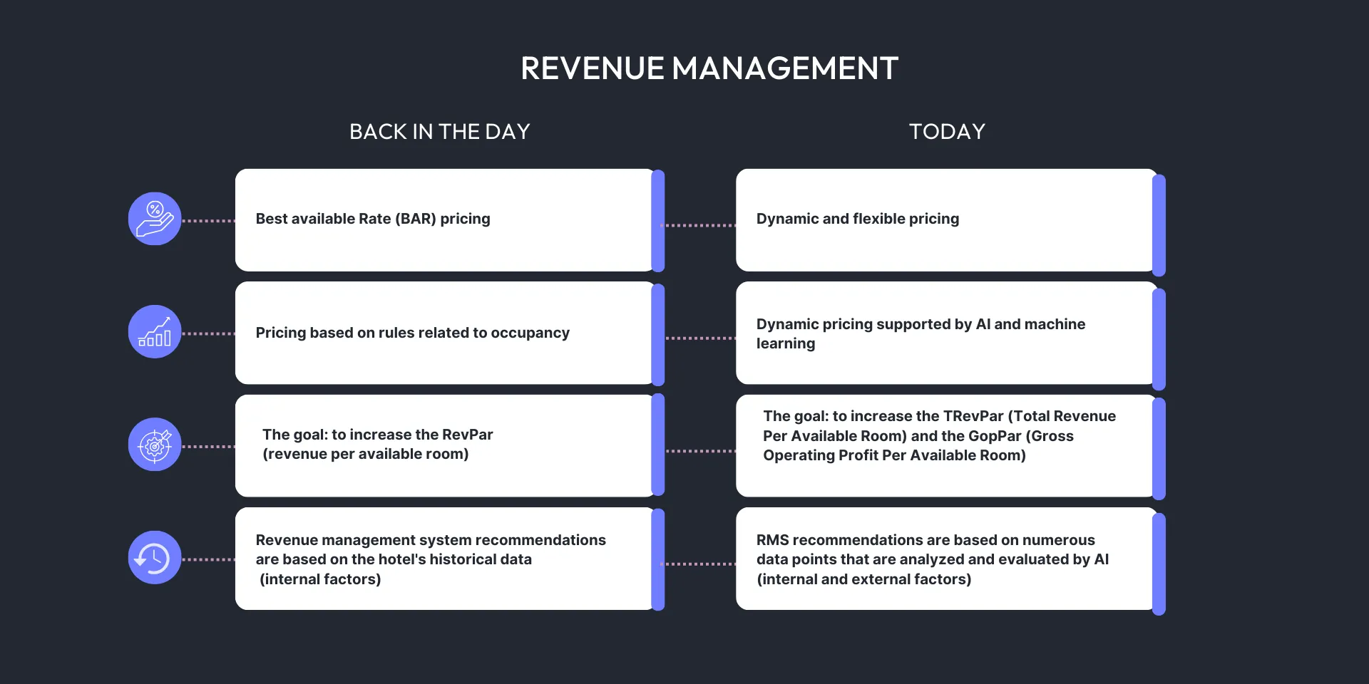 Banner of the post: The Evolution of Revenue Management in the Hotel Industry: Back in the Day and Today